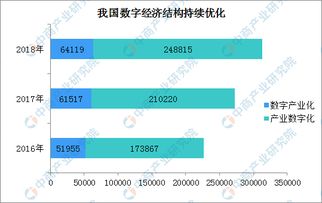 2018年中國數(shù)字經(jīng)濟市場發(fā)展回顧 總量躍升與結(jié)構(gòu)優(yōu)化并行