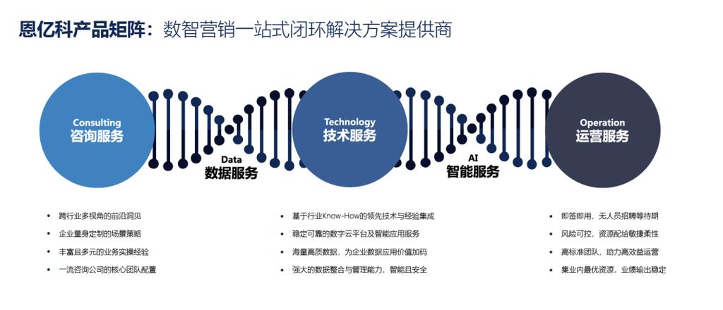 營(yíng)銷數(shù)字化轉(zhuǎn)型 具有咨詢能力的廠商，才能真正激發(fā)產(chǎn)品技術(shù)的價(jià)值